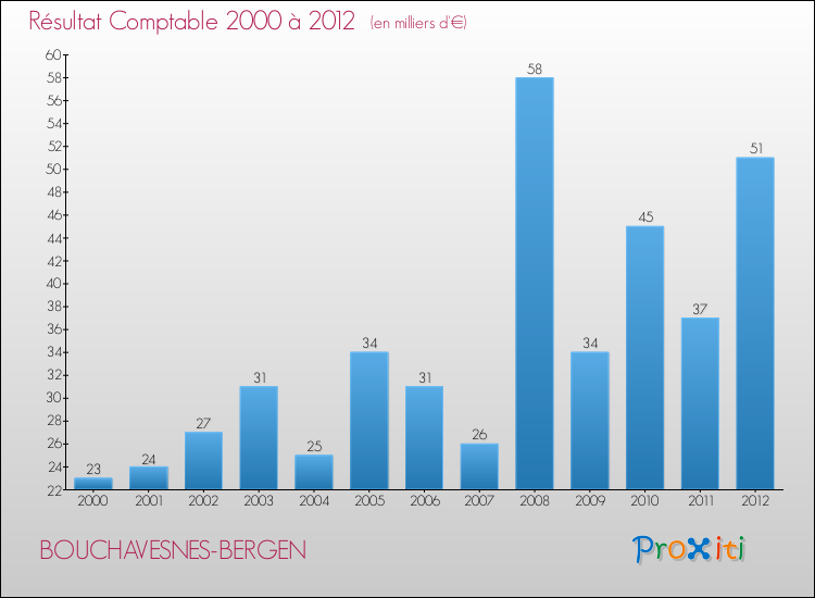 Evolution du résultat comptable pour la commune de BOUCHAVESNES-BERGEN de 2000 à 2012 Evolution du résultat comptable pour BOUCHAVESNES-BERGEN de 2000 à 2012