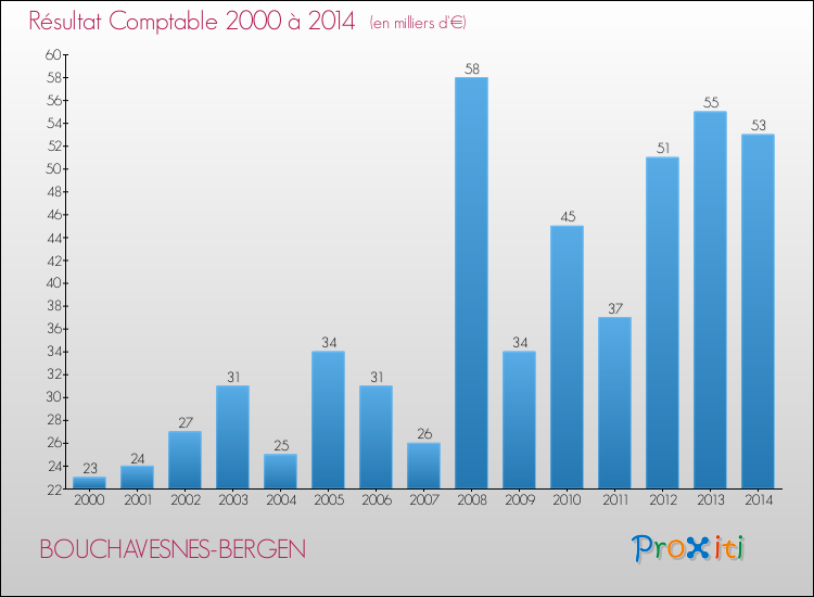 Evolution du résultat comptable pour la commune de BOUCHAVESNES-BERGEN de 2000 à 2014 Evolution du résultat comptable pour BOUCHAVESNES-BERGEN de 2000 à 2014