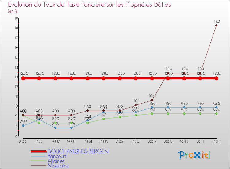 Evolution du taux de la taxe foncière sur le bati pour BOUCHAVESNES-BERGEN et les communes proches de 2000 à 2012 Comparaison des taux de taxe foncière sur le bati pour BOUCHAVESNES-BERGEN et les communes voisines de 2000 à 2012