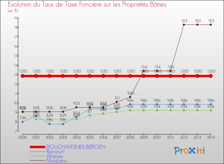 Evolution du taux de la taxe foncière sur le bati pour BOUCHAVESNES-BERGEN et les communes proches de 2000 à 2014 Comparaison des taux de taxe foncière sur le bati pour BOUCHAVESNES-BERGEN et les communes voisines de 2000 à 2014