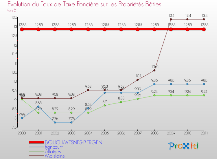 Evolution du taux de la taxe foncière sur le bati pour BOUCHAVESNES-BERGEN et les communes proches Comparaison des taux de taxe foncière sur le bati pour BOUCHAVESNES-BERGEN et les communes voisines