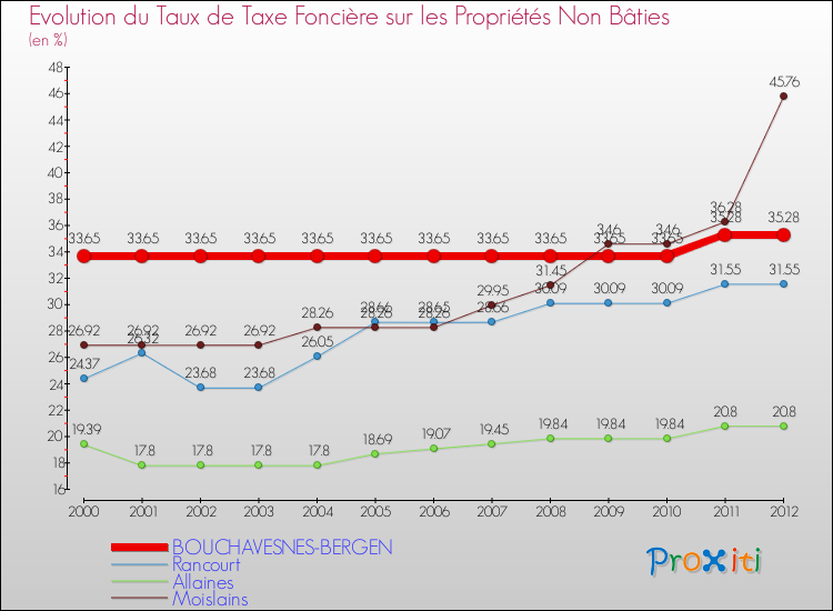 Evolution du taux de la taxe foncière sur les immeubles et terrains non batis pour BOUCHAVESNES-BERGEN et les communes proches de 2000 à 2012 Comparaison des taux de la taxe foncière sur les immeubles et terrains non batis pour BOUCHAVESNES-BERGEN et les communes voisines de 2000 à 2012