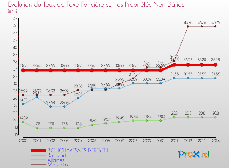Evolution du taux de la taxe foncière sur les immeubles et terrains non batis pour BOUCHAVESNES-BERGEN et les communes proches de 2000 à 2014 Comparaison des taux de la taxe foncière sur les immeubles et terrains non batis pour BOUCHAVESNES-BERGEN et les communes voisines de 2000 à 2014