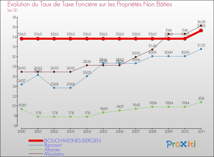 Evolution du taux de la taxe foncière sur les immeubles et terrains non batis pour BOUCHAVESNES-BERGEN et les communes proches Comparaison des taux de la taxe foncière sur les immeubles et terrains non batis pour BOUCHAVESNES-BERGEN et les communes voisines