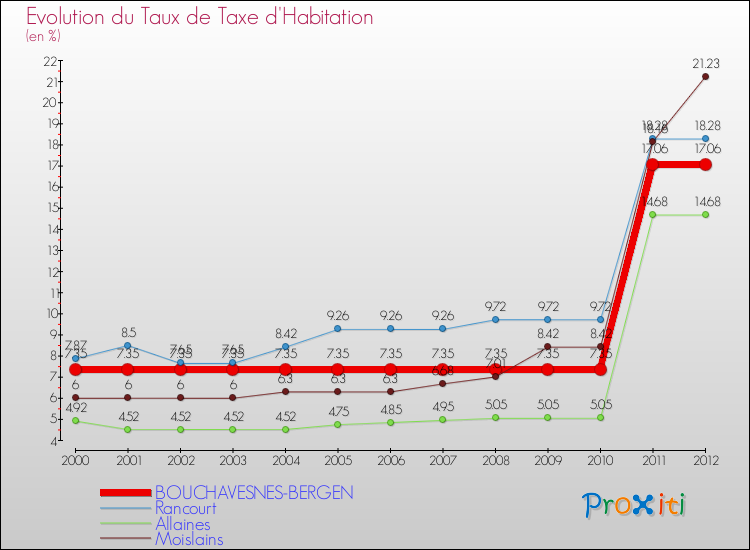 Evolution du taux de la taxe d'habitation pour BOUCHAVESNES-BERGEN et les communes proches Comparaison des taux de la taxe d'habitation pour BOUCHAVESNES-BERGEN et les communes voisines