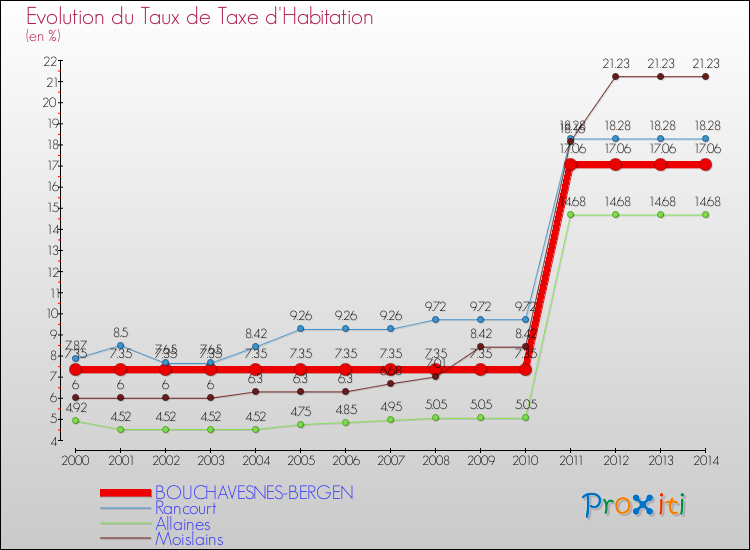 Evolution du taux de la taxe d'habitation pour BOUCHAVESNES-BERGEN et les communes proches de 2000 à 2014 Comparaison des taux de la taxe d'habitation pour BOUCHAVESNES-BERGEN et les communes voisines de 2000 à 2014