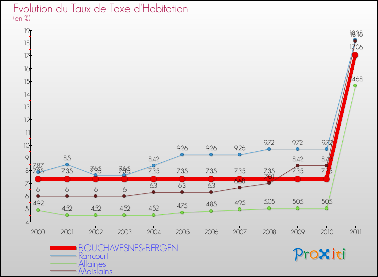 Evolution du taux de la taxe d'habitation pour BOUCHAVESNES-BERGEN et les communes proches Comparaison des taux de la taxe d'habitation pour BOUCHAVESNES-BERGEN et les communes voisines