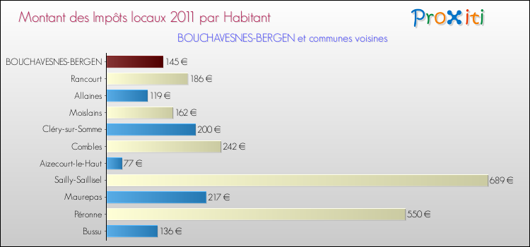Montant des impôts locaux par Habitant pour BOUCHAVESNES-BERGEN et les communes proches Comparaison des impôts locaux par habitant pour BOUCHAVESNES-BERGEN et les communes voisines