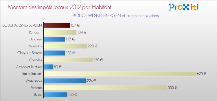 Montant des impôts locaux par Habitant pour BOUCHAVESNES-BERGEN et les communes proches Comparaison des impôts locaux par habitant pour BOUCHAVESNES-BERGEN et les communes voisines