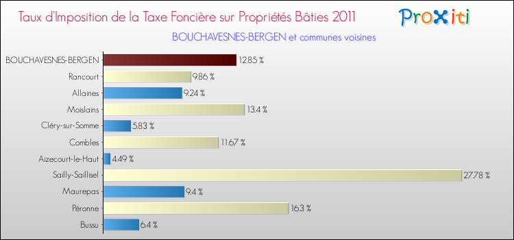 Taux d'imposition de la taxe foncière sur le bati 2011 pour BOUCHAVESNES-BERGEN et les communes proches Comparaison des taux d'imposition de la taxe foncière sur le bati 2011 pour BOUCHAVESNES-BERGEN et les communes voisines