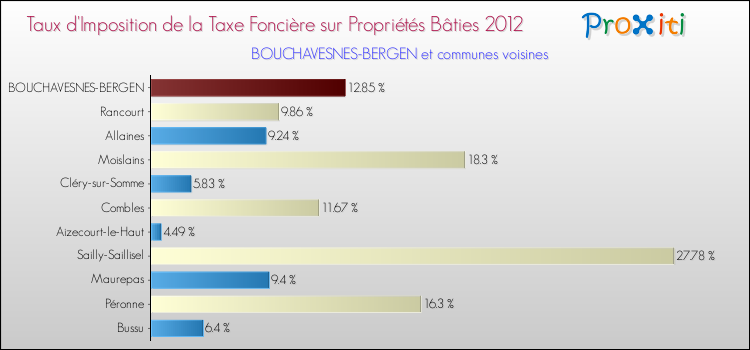 Taux d'imposition de la taxe foncière sur le bati 2012 pour BOUCHAVESNES-BERGEN et les communes proches Comparaison des taux d'imposition de la taxe foncière sur le bati 2012 pour BOUCHAVESNES-BERGEN et les communes voisines