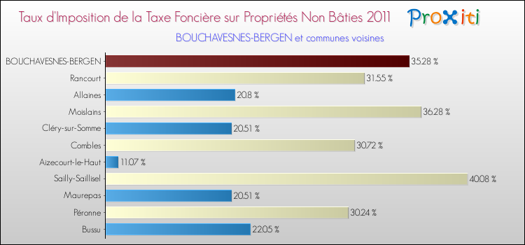 Taux d'imposition de la taxe foncière sur les immeubles et terrains non batis 2011 pour BOUCHAVESNES-BERGEN et les communes proches Comparaison des taux d'imposition de la taxe foncière sur les immeubles et terrains non batis 2011 pour BOUCHAVESNES-BERGEN et les communes voisines