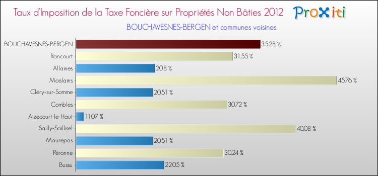 Taux d'imposition de la taxe foncière sur les immeubles et terrains non batis 2012 pour BOUCHAVESNES-BERGEN et les communes proches Comparaison des taux d'imposition de la taxe foncière sur les immeubles et terrains non batis 2012 pour BOUCHAVESNES-BERGEN et les communes voisines