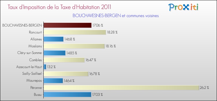 Taux d'imposition de la taxe d'habitation 2011 pour BOUCHAVESNES-BERGEN et les communes proches Comparaison des taux d'imposition de la taxe d'habitation 2011 pour BOUCHAVESNES-BERGEN et les communes voisines