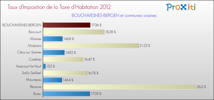 Taux d'imposition de la taxe d'habitation 2012 pour BOUCHAVESNES-BERGEN et les communes proches Comparaison des taux d'imposition de la taxe d'habitation 2012 pour BOUCHAVESNES-BERGEN et les communes voisines