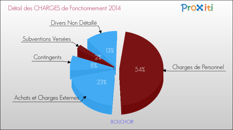 Décomposition des Charges de Fonctionnement 2014 de la commune de BOUCHOIR Charges de Fonctionnement 2014 pour la commune de BOUCHOIR