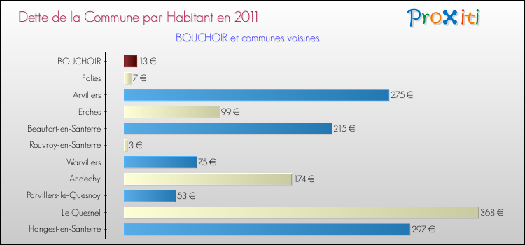 Dette par habitant de la commune en 2011 pour BOUCHOIR et les communes proches Comparaison de la dette par habitant de la commune en 2011 pour BOUCHOIR et les communes voisines