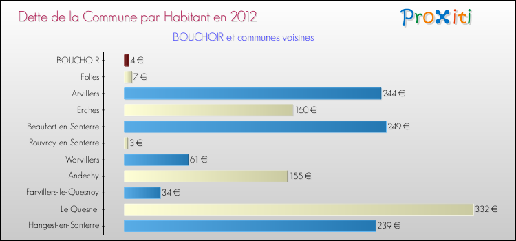 Dette par habitant de la commune en 2012 pour BOUCHOIR et les communes proches Comparaison de la dette par habitant de la commune en 2012 pour BOUCHOIR et les communes voisines