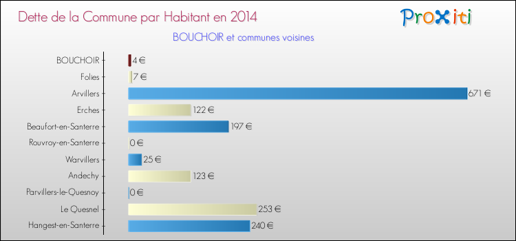 Dette par habitant de la commune en 2014 pour BOUCHOIR et les communes proches Comparaison de la dette par habitant de la commune en 2014 pour BOUCHOIR et les communes voisines