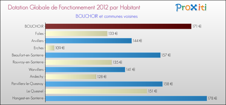 Montant des dotations globales de fonctionnement DGF par Habitant pour BOUCHOIR et les communes proches Comparaison des des dotations globales de fonctionnement DGF par habitant pour BOUCHOIR et les communes voisines