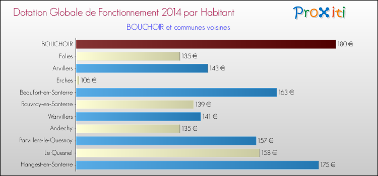 Montant des dotations globales de fonctionnement DGF par Habitant pour BOUCHOIR et les communes proches en 2014. Comparaison des des dotations globales de fonctionnement DGF par habitant pour BOUCHOIR et les communes voisines en 2014.