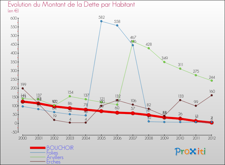 Evolution de la dette par habitant pour la commune de BOUCHOIR et les communes proches de 2000 à 2012 Comparaison de la dette par habitant pour BOUCHOIR et les communes voisines de 2000 à 2012