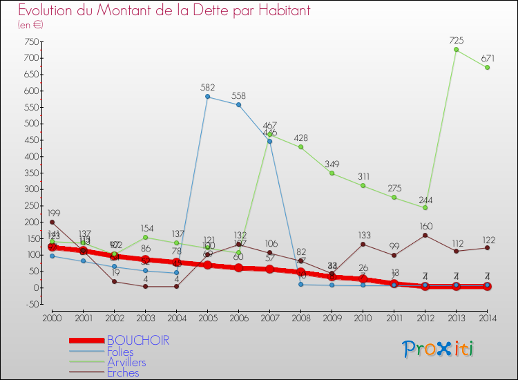 Evolution de la dette par habitant pour la commune de BOUCHOIR et les communes proches de 2000 à 2014 Comparaison de la dette par habitant pour BOUCHOIR et les communes voisines de 2000 à 2014