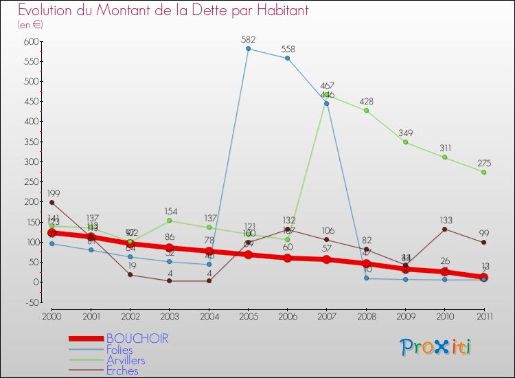 Evolution de la dette par habitant pour la commune de BOUCHOIR et les communes proches Comparaison de la dette par habitant pour BOUCHOIR et les communes voisines