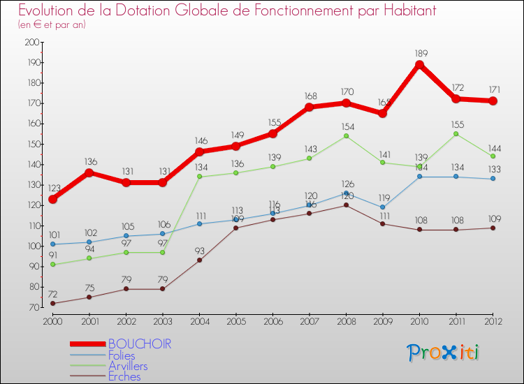 Evolution et montant de la dotation globale de fonctionnement par Habitant pour BOUCHOIR et les communes proches Comparaison des dotations globales de fonctionnement par habitant pour BOUCHOIR et les communes voisines