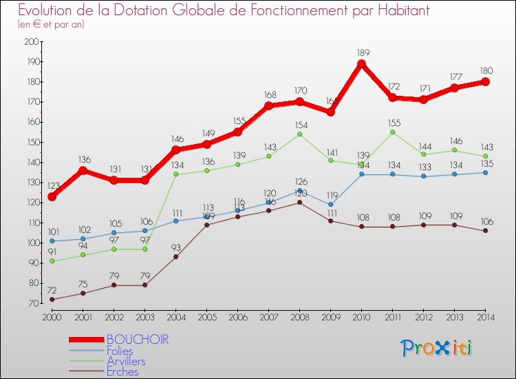 Evolution et montant de la dotation globale de fonctionnement par Habitant pour BOUCHOIR et les communes proches de 2000 à 2014. Comparaison des dotations globales de fonctionnement par habitant pour BOUCHOIR et les communes voisines de 2000 à 2014.