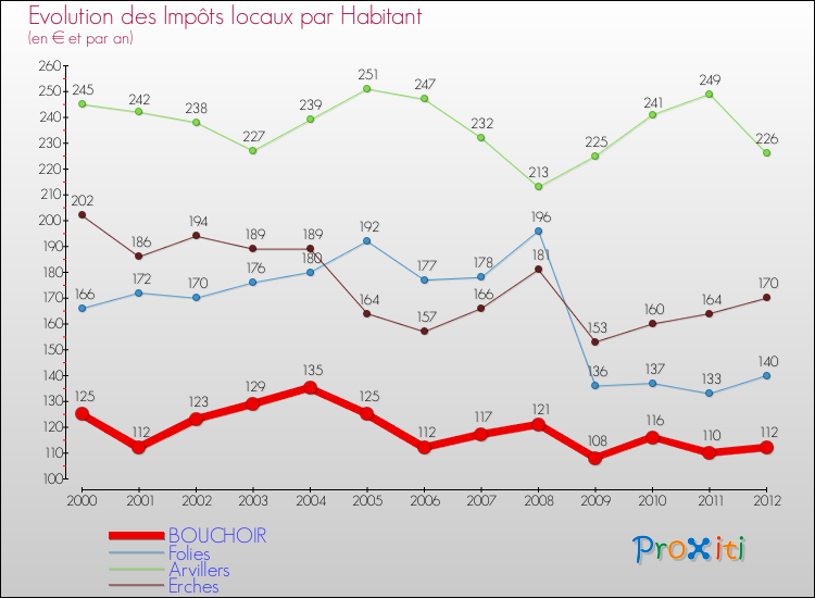 Evolution et montant des impôts locaux par Habitant pour BOUCHOIR et les communes proches Comparaison des impôts locaux par habitant pour BOUCHOIR et les communes voisines