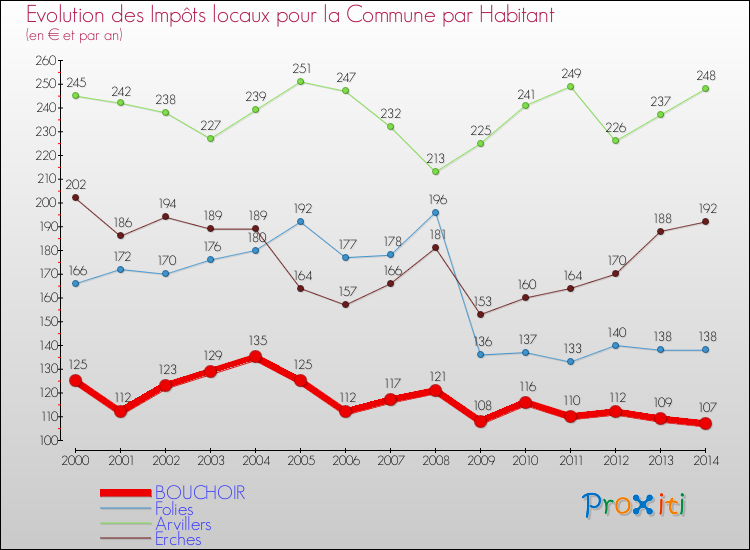 Evolution et montant des impôts locaux par Habitant pour BOUCHOIR et les communes proches de 2000 à 2014 Comparaison des impôts locaux par habitant pour BOUCHOIR et les communes voisines de 2000 à 2014