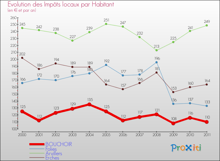 Evolution et montant des impôts locaux par Habitant pour BOUCHOIR et les communes proches Comparaison des impôts locaux par habitant pour BOUCHOIR et les communes voisines