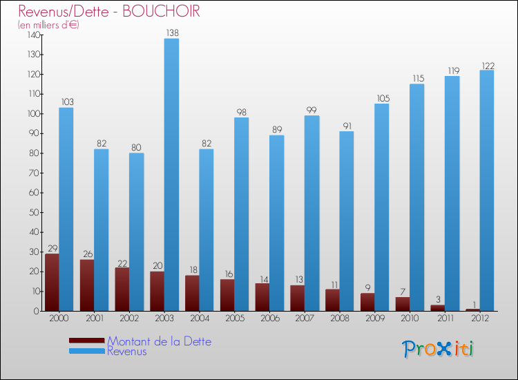 Evolution comparée de la dette et des revenus pour la commune de BOUCHOIR de 2000 à 2012 Comparaison de la dette et des revenus pour BOUCHOIR de 2000 à 2012