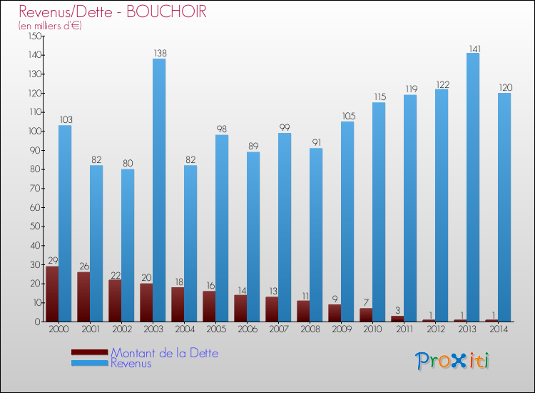Evolution comparée de la dette et des revenus pour la commune de BOUCHOIR de 2000 à 2014 Comparaison de la dette et des revenus pour BOUCHOIR de 2000 à 2014