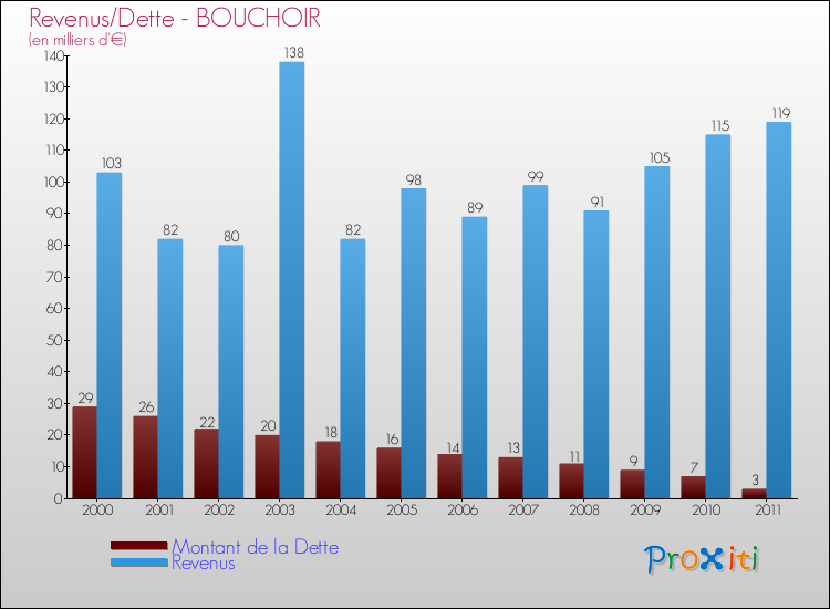 Evolution comparée de la dette et des revenus pour la commune de BOUCHOIR de 2000 à 2011 Comparaison de la dette et des revenus pour BOUCHOIR de 2000 à 2011