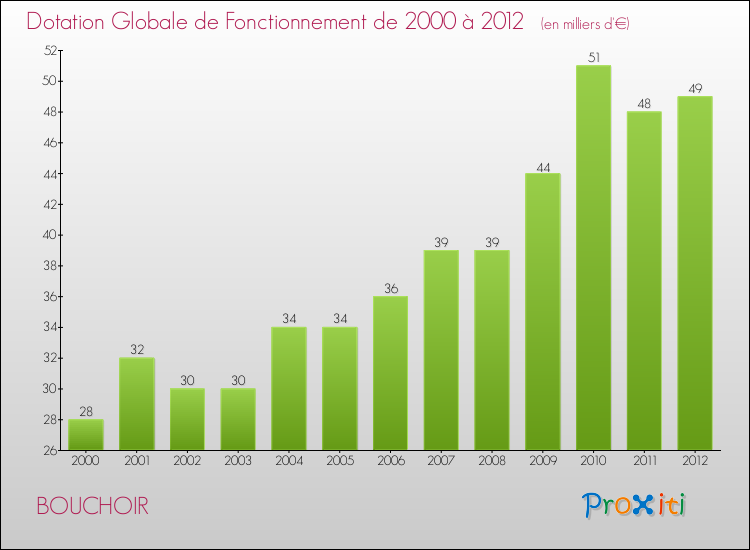 Evolution du montant de la Dotation Globale de Fonctionnement pour la commune de BOUCHOIR de 2000 à 2012 Evolution du montant de la Dotation Globale de Fonctionnement pour BOUCHOIR de 2000 à 2012