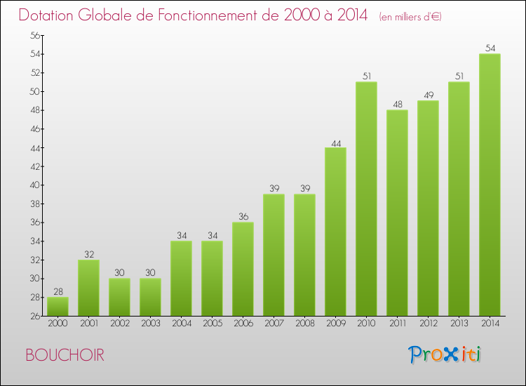 Evolution du montant de la Dotation Globale de Fonctionnement pour la commune de BOUCHOIR de 2000 à 2014 Evolution du montant de la Dotation Globale de Fonctionnement pour BOUCHOIR de 2000 à 2014