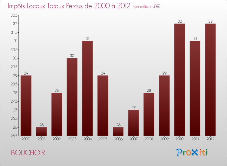Evolution des Impôts Locaux pour la commune de BOUCHOIR de 2000 à 2012 Evolution des Impôts Locaux pour BOUCHOIR de 2000 à 2012