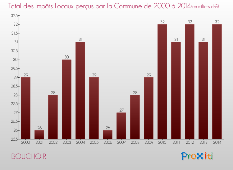 Evolution des Impôts Locaux pour la commune de BOUCHOIR de 2000 à 2014 Evolution des Impôts Locaux pour BOUCHOIR de 2000 à 2014