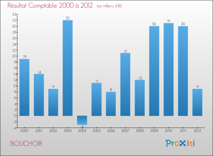 Evolution du résultat comptable pour la commune de BOUCHOIR de 2000 à 2012 Evolution du résultat comptable pour BOUCHOIR de 2000 à 2012