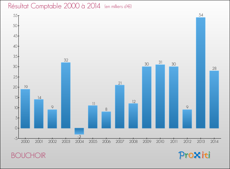 Evolution du résultat comptable pour la commune de BOUCHOIR de 2000 à 2014 Evolution du résultat comptable pour BOUCHOIR de 2000 à 2014