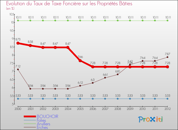Evolution du taux de la taxe foncière sur le bati pour BOUCHOIR et les communes proches de 2000 à 2012 Comparaison des taux de taxe foncière sur le bati pour BOUCHOIR et les communes voisines de 2000 à 2012