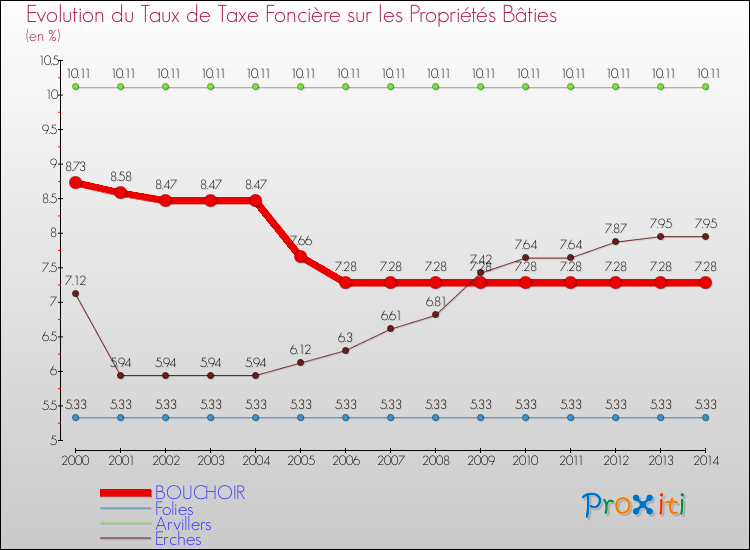 Evolution du taux de la taxe foncière sur le bati pour BOUCHOIR et les communes proches de 2000 à 2014 Comparaison des taux de taxe foncière sur le bati pour BOUCHOIR et les communes voisines de 2000 à 2014