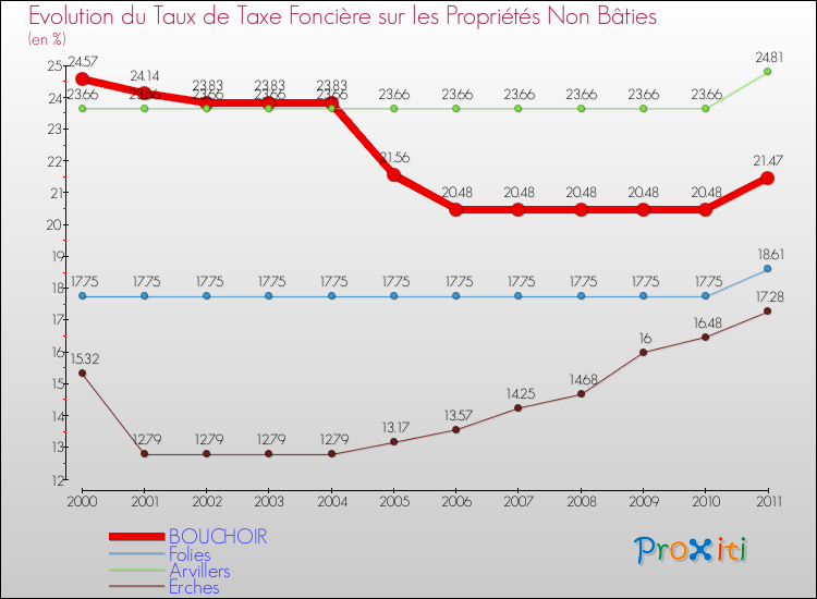 Evolution du taux de la taxe foncière sur les immeubles et terrains non batis pour BOUCHOIR et les communes proches Comparaison des taux de la taxe foncière sur les immeubles et terrains non batis pour BOUCHOIR et les communes voisines