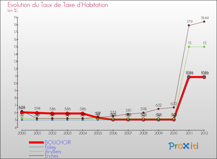 Evolution du taux de la taxe d'habitation pour BOUCHOIR et les communes proches Comparaison des taux de la taxe d'habitation pour BOUCHOIR et les communes voisines