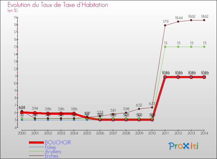 Evolution du taux de la taxe d'habitation pour BOUCHOIR et les communes proches de 2000 à 2014 Comparaison des taux de la taxe d'habitation pour BOUCHOIR et les communes voisines de 2000 à 2014