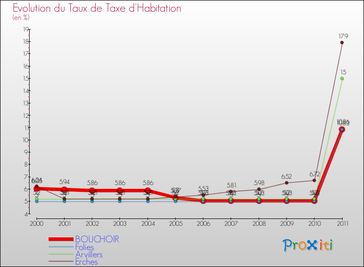 Evolution du taux de la taxe d'habitation pour BOUCHOIR et les communes proches Comparaison des taux de la taxe d'habitation pour BOUCHOIR et les communes voisines