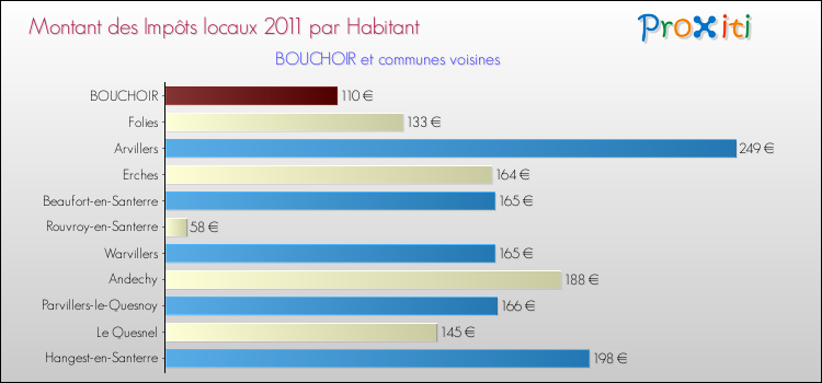 Montant des impôts locaux par Habitant pour BOUCHOIR et les communes proches Comparaison des impôts locaux par habitant pour BOUCHOIR et les communes voisines