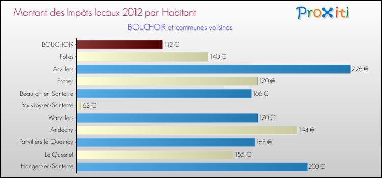 Montant des impôts locaux par Habitant pour BOUCHOIR et les communes proches Comparaison des impôts locaux par habitant pour BOUCHOIR et les communes voisines